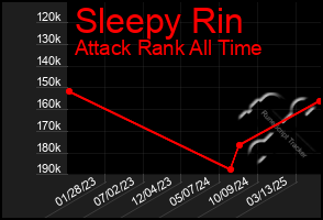 Total Graph of Sleepy Rin
