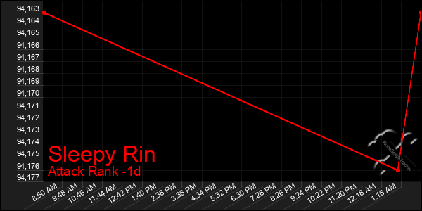 Last 24 Hours Graph of Sleepy Rin