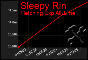 Total Graph of Sleepy Rin