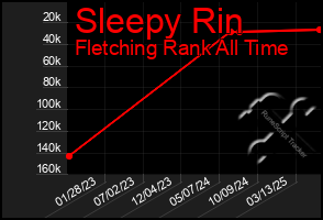 Total Graph of Sleepy Rin