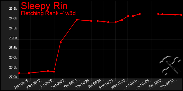 Last 31 Days Graph of Sleepy Rin