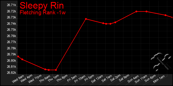 Last 7 Days Graph of Sleepy Rin