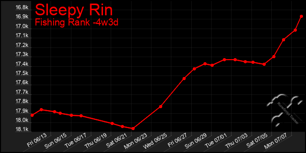 Last 31 Days Graph of Sleepy Rin