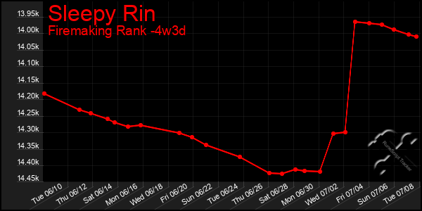 Last 31 Days Graph of Sleepy Rin