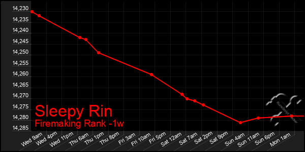 Last 7 Days Graph of Sleepy Rin