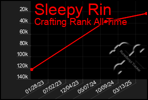 Total Graph of Sleepy Rin