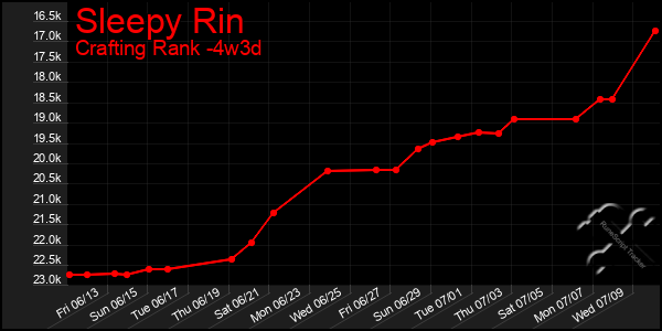 Last 31 Days Graph of Sleepy Rin