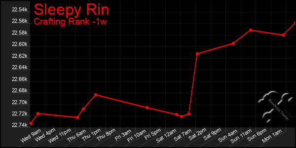 Last 7 Days Graph of Sleepy Rin