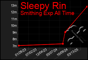 Total Graph of Sleepy Rin