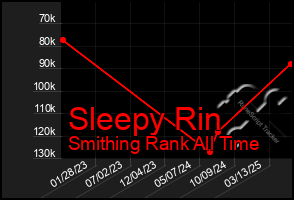 Total Graph of Sleepy Rin