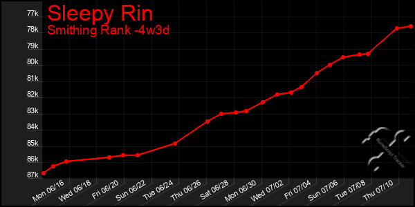 Last 31 Days Graph of Sleepy Rin