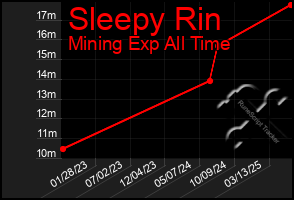 Total Graph of Sleepy Rin