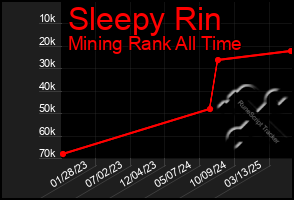 Total Graph of Sleepy Rin