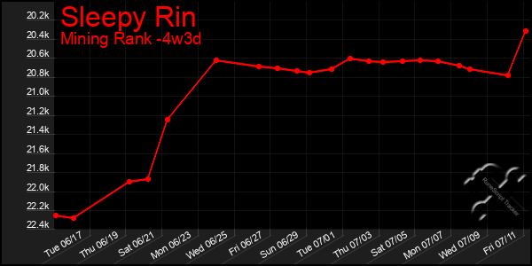 Last 31 Days Graph of Sleepy Rin