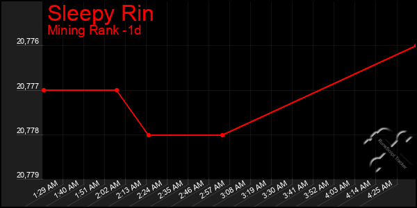 Last 24 Hours Graph of Sleepy Rin