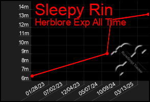 Total Graph of Sleepy Rin