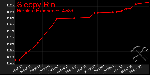 Last 31 Days Graph of Sleepy Rin