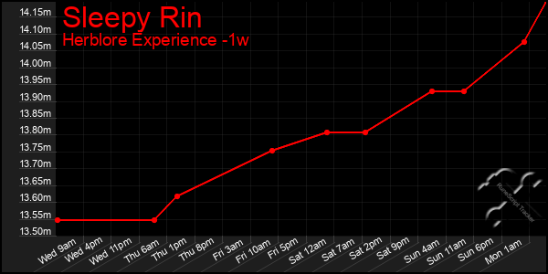 Last 7 Days Graph of Sleepy Rin