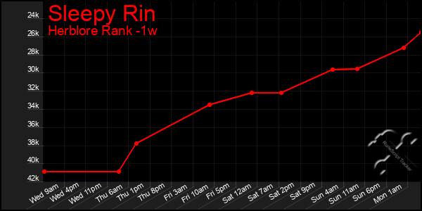 Last 7 Days Graph of Sleepy Rin