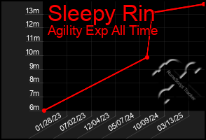 Total Graph of Sleepy Rin