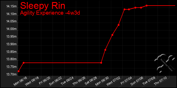 Last 31 Days Graph of Sleepy Rin