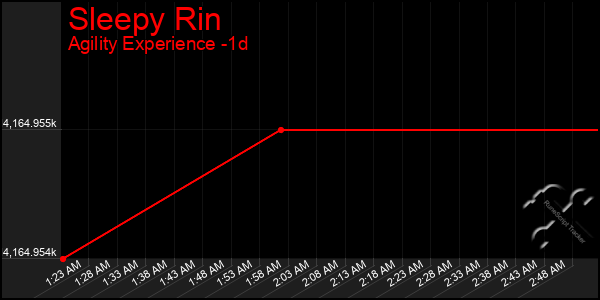 Last 24 Hours Graph of Sleepy Rin