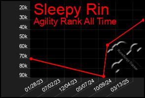 Total Graph of Sleepy Rin