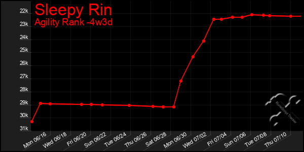 Last 31 Days Graph of Sleepy Rin