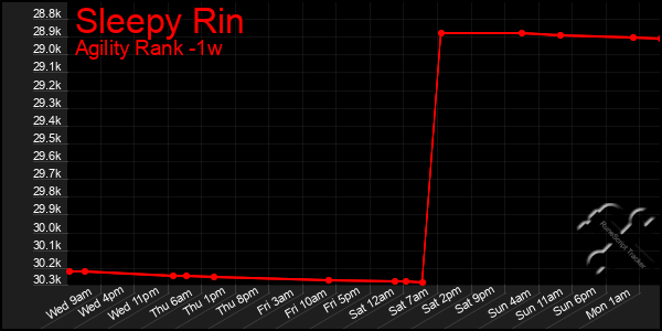 Last 7 Days Graph of Sleepy Rin