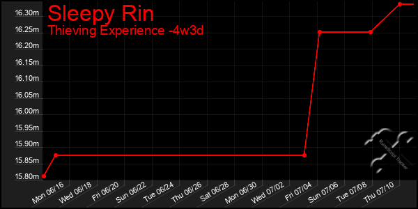 Last 31 Days Graph of Sleepy Rin