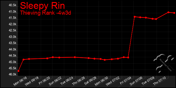 Last 31 Days Graph of Sleepy Rin