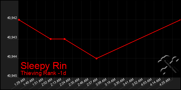 Last 24 Hours Graph of Sleepy Rin