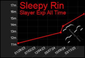 Total Graph of Sleepy Rin