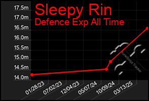 Total Graph of Sleepy Rin