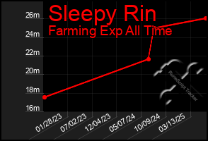 Total Graph of Sleepy Rin