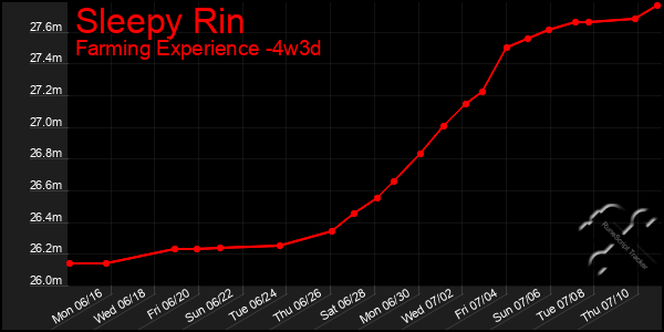 Last 31 Days Graph of Sleepy Rin