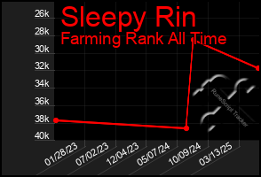 Total Graph of Sleepy Rin