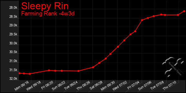 Last 31 Days Graph of Sleepy Rin