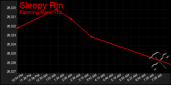 Last 24 Hours Graph of Sleepy Rin