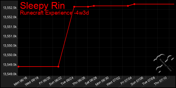 Last 31 Days Graph of Sleepy Rin