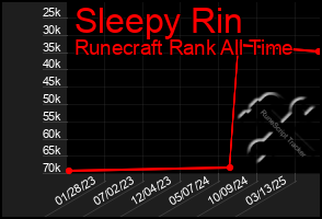 Total Graph of Sleepy Rin