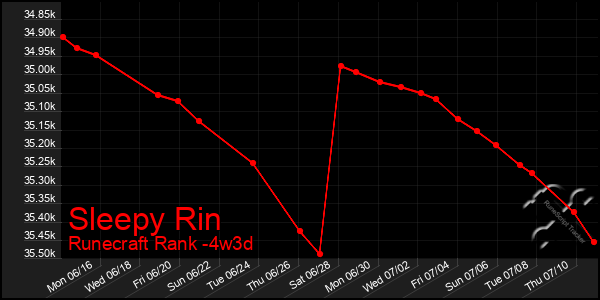 Last 31 Days Graph of Sleepy Rin