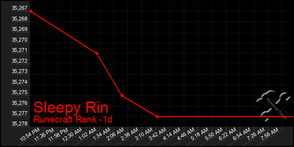 Last 24 Hours Graph of Sleepy Rin