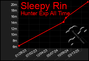 Total Graph of Sleepy Rin