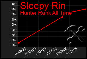 Total Graph of Sleepy Rin