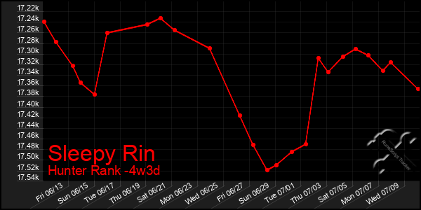 Last 31 Days Graph of Sleepy Rin