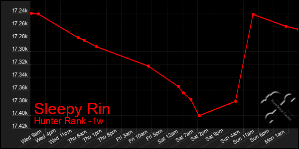 Last 7 Days Graph of Sleepy Rin