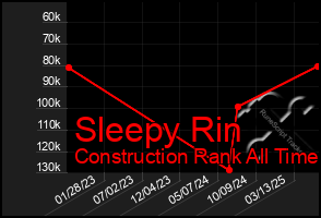 Total Graph of Sleepy Rin