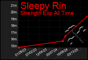 Total Graph of Sleepy Rin