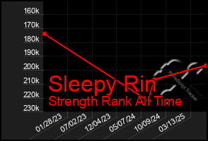 Total Graph of Sleepy Rin
